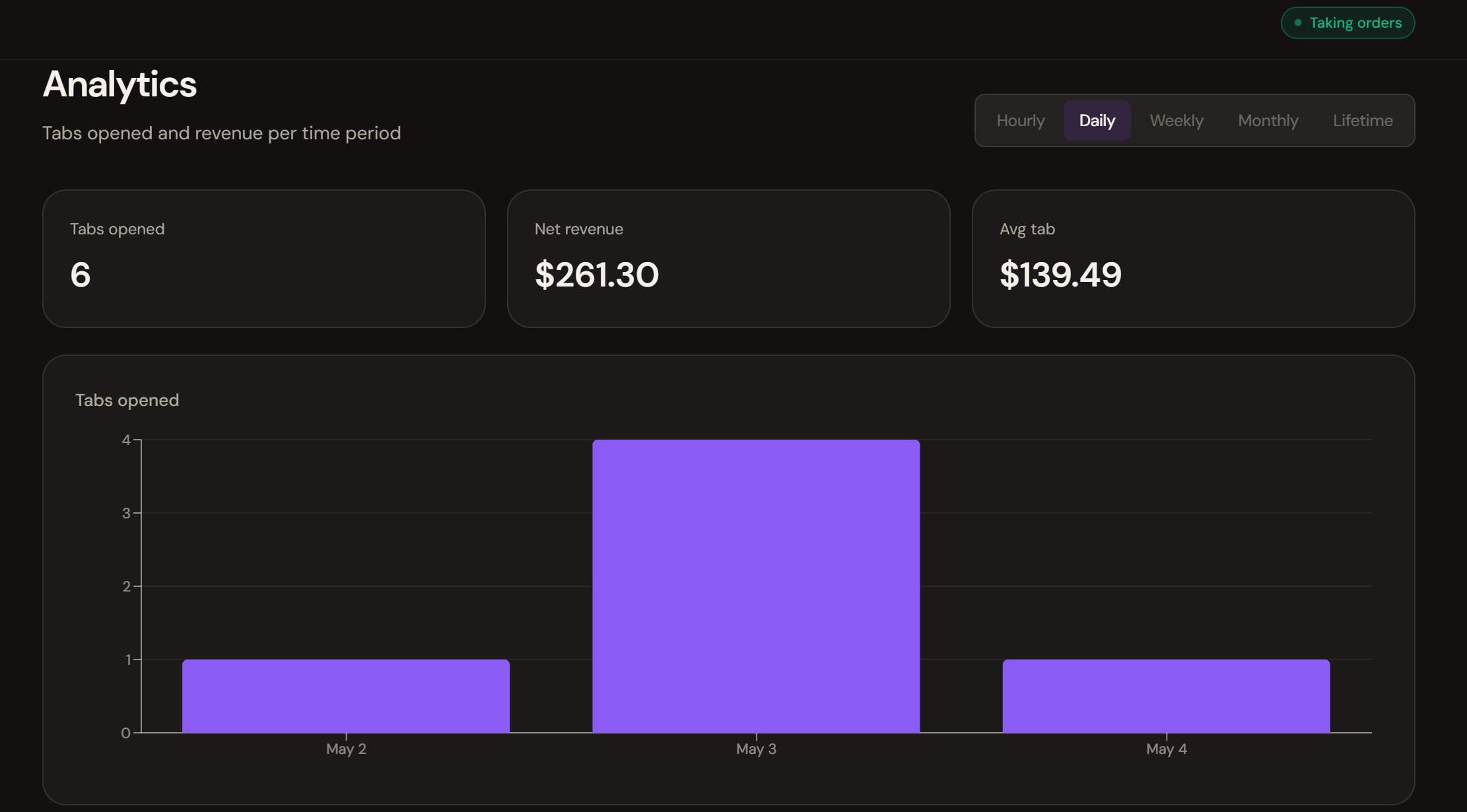 Untabbed bartender dashboard — Analytics with daily tabs-opened bar chart and revenue summary